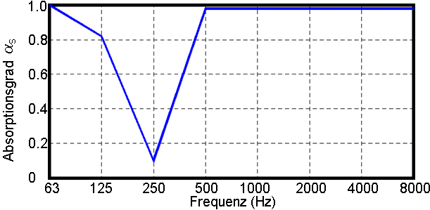 Absorptionsdiagramm Bambootrap