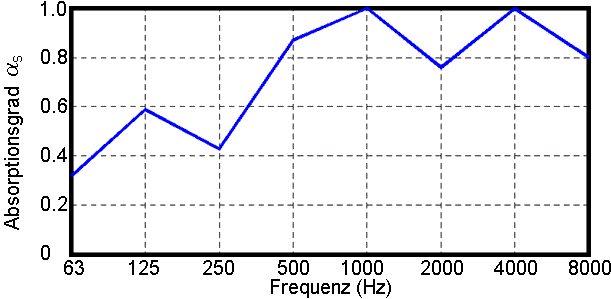 Adsorptionsdiagramm Bamboosorber
