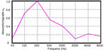 Adsorptionsdiagramm Diffusorber