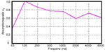 Adsorptionsdiagramm Mobiltrap