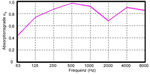 Adsorptionsdiagramm Tubesorber Ecken