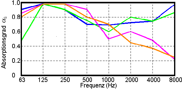 Adsorptionsdiagramm Diffusorber