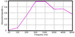 Absorption level Topsorber