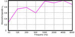 absorption  in linear constellation