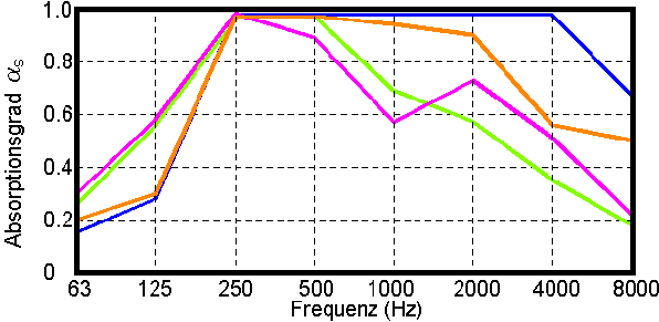 Absorption level Minisorber