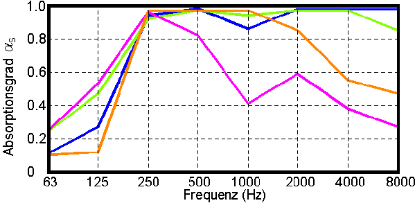 Absorption level Minisorber-F